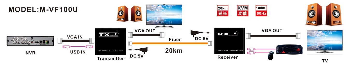 【M-VF100U】SC/FC KVM VGA Fiber Extender