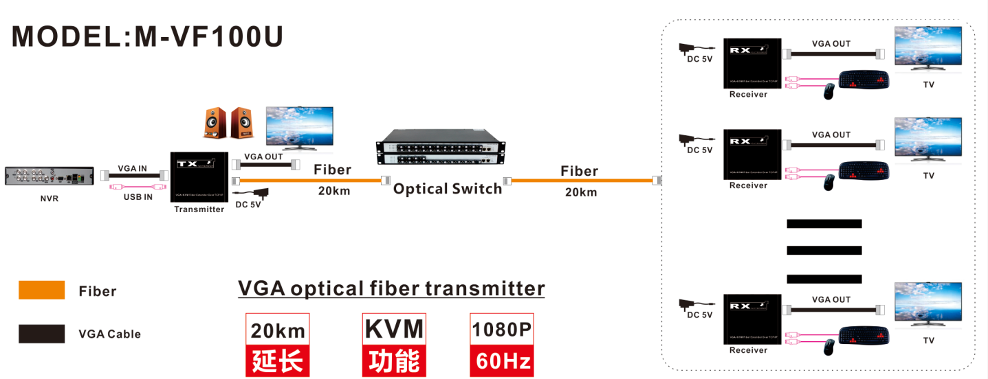 【M-VF100U】SC/FC KVM VGA Fiber Extender